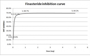 finasteride inhibition curve